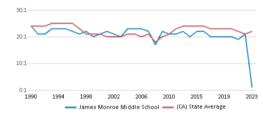This chart displays the student teacher ratio of James Monroe Middle School and the public school average student teacher ratio of California by year, with the latest 2022-23 school year data. This chart displays the student teacher ratio of James Monroe Middle School and the public school average student teacher ratio of California by year, with the latest 2022-23 school year data.