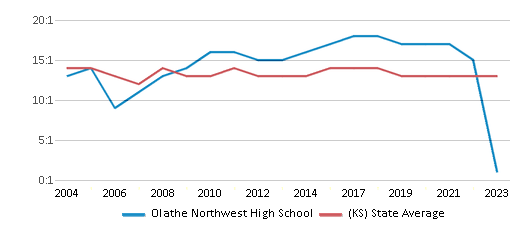 This chart displays the student teacher ratio of Olathe Northwest High School and the public school average student teacher ratio of Kansas by year, with the latest 2022-23 school year data. This chart displays the student teacher ratio of Olathe Northwest High School and the public school average student teacher ratio of Kansas by year, with the latest 2022-23 school year data.