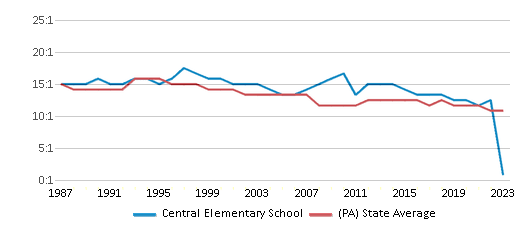 This chart displays the student teacher ratio of Central Elementary School and the public school average student teacher ratio of Pennsylvania by year, with the latest 2022-23 school year data. This chart displays the student teacher ratio of Central Elementary School and the public school average student teacher ratio of Pennsylvania by year, with the latest 2022-23 school year data.