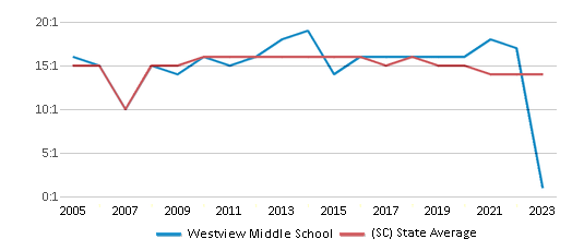 This chart displays the student teacher ratio of Westview Middle School and the public school average student teacher ratio of South Carolina by year, with the latest 2022-23 school year data. This chart displays the student teacher ratio of Westview Middle School and the public school average student teacher ratio of South Carolina by year, with the latest 2022-23 school year data.