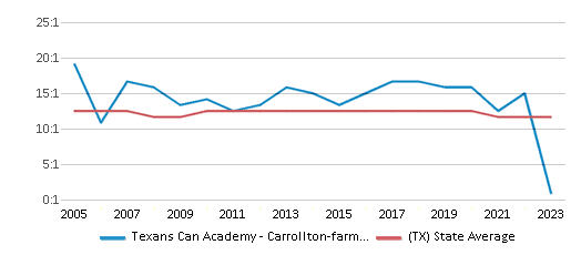This chart displays the student teacher ratio of Texans Can Academy - Carrollton-farmers Branch and the public school average student teacher ratio of Texas by year, with the latest 2022-23 school year data. This chart displays the student teacher ratio of Texans Can Academy - Carrollton-farmers Branch and the public school average student teacher ratio of Texas by year, with the latest 2022-23 school year data.