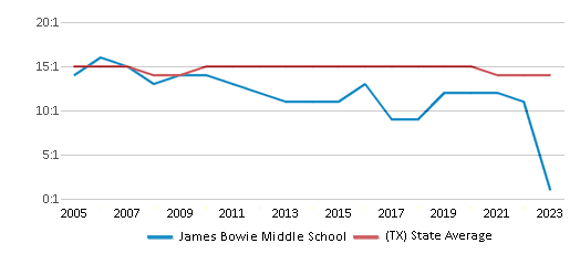 This chart displays the student teacher ratio of James Bowie Middle School and the public school average student teacher ratio of Texas by year, with the latest 2022-23 school year data. This chart displays the student teacher ratio of James Bowie Middle School and the public school average student teacher ratio of Texas by year, with the latest 2022-23 school year data.