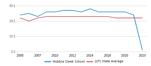 This chart displays the student teacher ratio of Hobble Creek School and the public school average student teacher ratio of Utah by year, with the latest 2022-23 school year data. This chart displays the student teacher ratio of Hobble Creek School and the public school average student teacher ratio of Utah by year, with the latest 2022-23 school year data.
