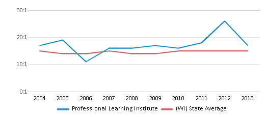This chart displays the student teacher ratio of Professional Learning Institute and the public school average student teacher ratio of Wisconsin by year, with the latest 2012-13 school year data. This chart displays the student teacher ratio of Professional Learning Institute and the public school average student teacher ratio of Wisconsin by year, with the latest 2012-13 school year data.