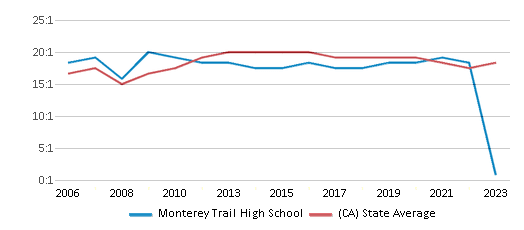 This chart displays the student teacher ratio of Monterey Trail High School and the public school average student teacher ratio of California by year, with the latest 2022-23 school year data. This chart displays the student teacher ratio of Monterey Trail High School and the public school average student teacher ratio of California by year, with the latest 2022-23 school year data.