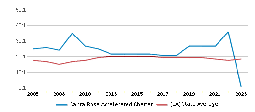 This chart displays the student teacher ratio of Santa Rosa Accelerated Charter and the public school average student teacher ratio of California by year, with the latest 2022-23 school year data. This chart displays the student teacher ratio of Santa Rosa Accelerated Charter and the public school average student teacher ratio of California by year, with the latest 2022-23 school year data.