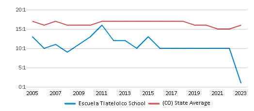 This chart displays the student teacher ratio of Escuela Tlatelolco School and the public school average student teacher ratio of Colorado by year, with the latest 2022-23 school year data. This chart displays the student teacher ratio of Escuela Tlatelolco School and the public school average student teacher ratio of Colorado by year, with the latest 2022-23 school year data.