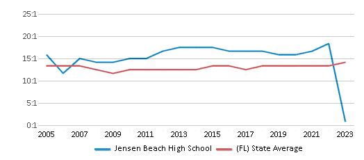 This chart displays the student teacher ratio of Jensen Beach High School and the public school average student teacher ratio of Florida by year, with the latest 2022-23 school year data. This chart displays the student teacher ratio of Jensen Beach High School and the public school average student teacher ratio of Florida by year, with the latest 2022-23 school year data.