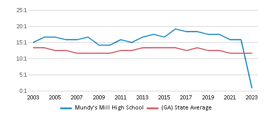 This chart displays the student teacher ratio of Mundy's Mill High School and the public school average student teacher ratio of Georgia by year, with the latest 2022-23 school year data. This chart displays the student teacher ratio of Mundy's Mill High School and the public school average student teacher ratio of Georgia by year, with the latest 2022-23 school year data.