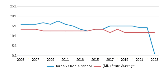 This chart displays the student teacher ratio of Jordan Middle School and the public school average student teacher ratio of Minnesota by year, with the latest 2022-23 school year data. This chart displays the student teacher ratio of Jordan Middle School and the public school average student teacher ratio of Minnesota by year, with the latest 2022-23 school year data.