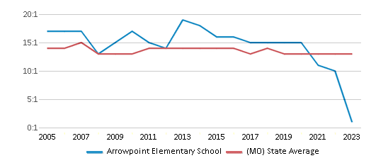 This chart displays the student teacher ratio of Arrowpoint Elementary School and the public school average student teacher ratio of Missouri by year, with the latest 2022-23 school year data. This chart displays the student teacher ratio of Arrowpoint Elementary School and the public school average student teacher ratio of Missouri by year, with the latest 2022-23 school year data.