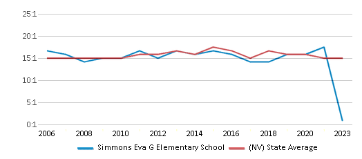 This chart displays the student teacher ratio of Simmons Eva G Elementary School and the public school average student teacher ratio of Nevada by year, with the latest 2022-23 school year data. This chart displays the student teacher ratio of Simmons Eva G Elementary School and the public school average student teacher ratio of Nevada by year, with the latest 2022-23 school year data.