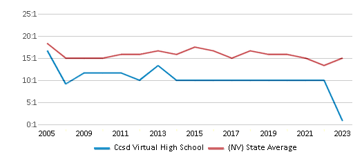 This chart displays the student teacher ratio of Ccsd Virtual High School and the public school average student teacher ratio of Nevada by year, with the latest 2022-23 school year data. This chart displays the student teacher ratio of Ccsd Virtual High School and the public school average student teacher ratio of Nevada by year, with the latest 2022-23 school year data.