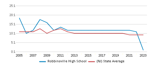 This chart displays the student teacher ratio of Robbinsville High School and the public school average student teacher ratio of New Jersey by year, with the latest 2022-23 school year data. This chart displays the student teacher ratio of Robbinsville High School and the public school average student teacher ratio of New Jersey by year, with the latest 2022-23 school year data.