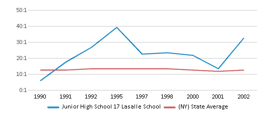 This chart displays the student teacher ratio of Junior High School 17 Lasalle School and the public school average student teacher ratio of New York by year, with the latest 2001-02 school year data. This chart displays the student teacher ratio of Junior High School 17 Lasalle School and the public school average student teacher ratio of New York by year, with the latest 2001-02 school year data.