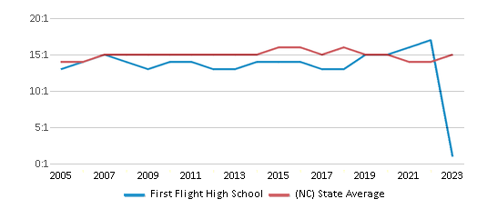 This chart displays the student teacher ratio of First Flight High School and the public school average student teacher ratio of North Carolina by year, with the latest 2022-23 school year data. This chart displays the student teacher ratio of First Flight High School and the public school average student teacher ratio of North Carolina by year, with the latest 2022-23 school year data.