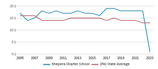 This chart displays the student teacher ratio of Khepera Charter School and the public school average student teacher ratio of Pennsylvania by year, with the latest 2022-23 school year data. This chart displays the student teacher ratio of Khepera Charter School and the public school average student teacher ratio of Pennsylvania by year, with the latest 2022-23 school year data.