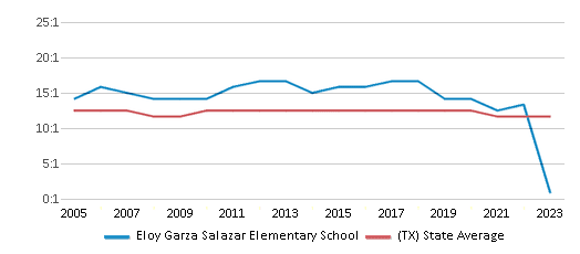 This chart displays the student teacher ratio of Eloy Garza Salazar Elementary School and the public school average student teacher ratio of Texas by year, with the latest 2022-23 school year data. This chart displays the student teacher ratio of Eloy Garza Salazar Elementary School and the public school average student teacher ratio of Texas by year, with the latest 2022-23 school year data.