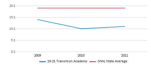 This chart displays the student teacher ratio of 19-21 Transition Academy and the public school average student teacher ratio of Washington by year, with the latest 2010-11 school year data. This chart displays the student teacher ratio of 19-21 Transition Academy and the public school average student teacher ratio of Washington by year, with the latest 2010-11 school year data.