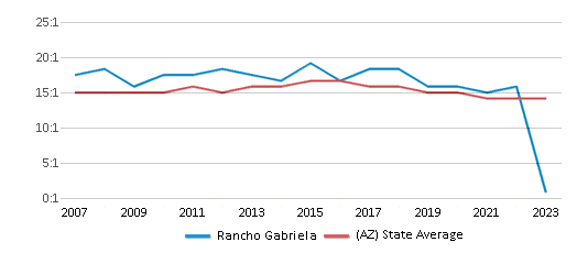 This chart displays the student teacher ratio of Rancho Gabriela and the public school average student teacher ratio of Arizona by year, with the latest 2022-23 school year data. This chart displays the student teacher ratio of Rancho Gabriela and the public school average student teacher ratio of Arizona by year, with the latest 2022-23 school year data.