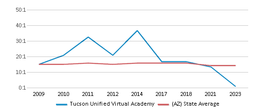 This chart displays the student teacher ratio of Tucson Unified Virtual Academy and the public school average student teacher ratio of Arizona by year, with the latest 2022-23 school year data. This chart displays the student teacher ratio of Tucson Unified Virtual Academy and the public school average student teacher ratio of Arizona by year, with the latest 2022-23 school year data.