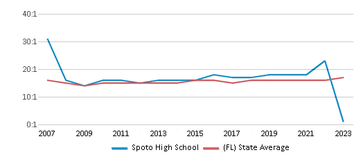 This chart displays the student teacher ratio of Spoto High School and the public school average student teacher ratio of Florida by year, with the latest 2022-23 school year data. This chart displays the student teacher ratio of Spoto High School and the public school average student teacher ratio of Florida by year, with the latest 2022-23 school year data.