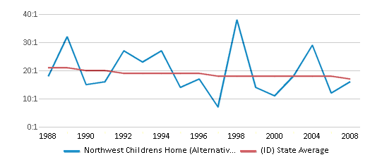 This chart displays the student teacher ratio of Northwest Childrens Home (Alternative School) and the public school average student teacher ratio of Idaho by year, with the latest 2007-08 school year data. This chart displays the student teacher ratio of Northwest Childrens Home (Alternative School) and the public school average student teacher ratio of Idaho by year, with the latest 2007-08 school year data.