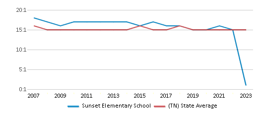 This chart displays the student teacher ratio of Sunset Elementary School and the public school average student teacher ratio of Tennessee by year, with the latest 2022-23 school year data. This chart displays the student teacher ratio of Sunset Elementary School and the public school average student teacher ratio of Tennessee by year, with the latest 2022-23 school year data.