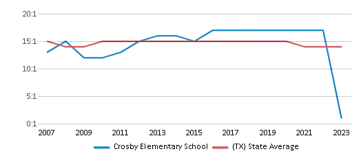 This chart displays the student teacher ratio of Crosby Elementary School and the public school average student teacher ratio of Texas by year, with the latest 2022-23 school year data. This chart displays the student teacher ratio of Crosby Elementary School and the public school average student teacher ratio of Texas by year, with the latest 2022-23 school year data.