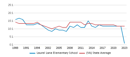 This chart displays the student teacher ratio of Laurel Lane Elementary School and the public school average student teacher ratio of Virginia by year, with the latest 2022-23 school year data. This chart displays the student teacher ratio of Laurel Lane Elementary School and the public school average student teacher ratio of Virginia by year, with the latest 2022-23 school year data.