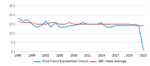 This chart displays the student teacher ratio of Pine Trails Elementary School and the public school average student teacher ratio of Michigan by year, with the latest 2022-23 school year data. This chart displays the student teacher ratio of Pine Trails Elementary School and the public school average student teacher ratio of Michigan by year, with the latest 2022-23 school year data.