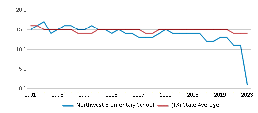 This chart displays the student teacher ratio of Northwest Elementary School and the public school average student teacher ratio of Texas by year, with the latest 2022-23 school year data. This chart displays the student teacher ratio of Northwest Elementary School and the public school average student teacher ratio of Texas by year, with the latest 2022-23 school year data.