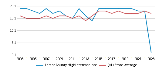 This chart displays the student teacher ratio of Lamar County Highintermediate and the public school average student teacher ratio of Alabama by year, with the latest 2022-23 school year data. This chart displays the student teacher ratio of Lamar County Highintermediate and the public school average student teacher ratio of Alabama by year, with the latest 2022-23 school year data.