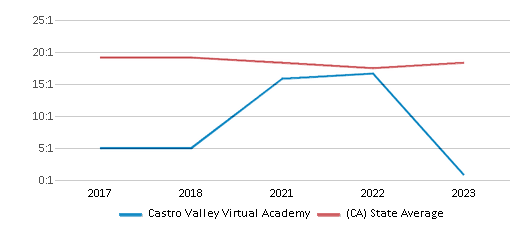 This chart displays the student teacher ratio of Castro Valley Virtual Academy and the public school average student teacher ratio of California by year, with the latest 2022-23 school year data. This chart displays the student teacher ratio of Castro Valley Virtual Academy and the public school average student teacher ratio of California by year, with the latest 2022-23 school year data.