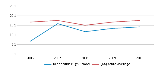 This chart displays the student teacher ratio of Ripperdan High School and the public school average student teacher ratio of California by year, with the latest 2009-10 school year data. This chart displays the student teacher ratio of Ripperdan High School and the public school average student teacher ratio of California by year, with the latest 2009-10 school year data.