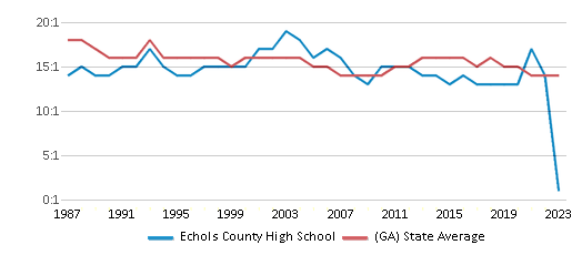 This chart displays the student teacher ratio of Echols County High School and the public school average student teacher ratio of Georgia by year, with the latest 2022-23 school year data. This chart displays the student teacher ratio of Echols County High School and the public school average student teacher ratio of Georgia by year, with the latest 2022-23 school year data.
