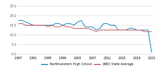 This chart displays the student teacher ratio of Northwestern High School and the public school average student teacher ratio of Maryland by year, with the latest 2022-23 school year data. This chart displays the student teacher ratio of Northwestern High School and the public school average student teacher ratio of Maryland by year, with the latest 2022-23 school year data.