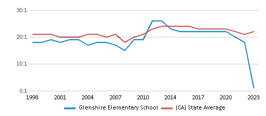 This chart displays the student teacher ratio of Glenshire Elementary School and the public school average student teacher ratio of California by year, with the latest 2022-23 school year data. This chart displays the student teacher ratio of Glenshire Elementary School and the public school average student teacher ratio of California by year, with the latest 2022-23 school year data.