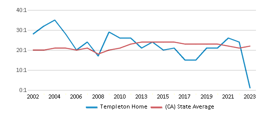 This chart displays the student teacher ratio of Templeton Home and the public school average student teacher ratio of California by year, with the latest 2022-23 school year data. This chart displays the student teacher ratio of Templeton Home and the public school average student teacher ratio of California by year, with the latest 2022-23 school year data.
