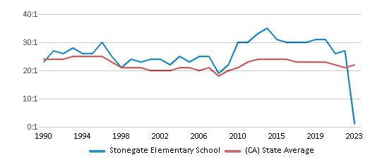This chart displays the student teacher ratio of Stonegate Elementary School and the public school average student teacher ratio of California by year, with the latest 2022-23 school year data. This chart displays the student teacher ratio of Stonegate Elementary School and the public school average student teacher ratio of California by year, with the latest 2022-23 school year data.