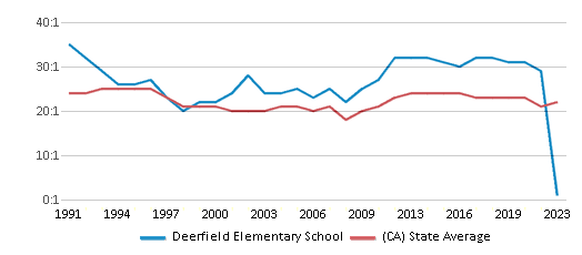 This chart displays the student teacher ratio of Deerfield Elementary School and the public school average student teacher ratio of California by year, with the latest 2022-23 school year data. This chart displays the student teacher ratio of Deerfield Elementary School and the public school average student teacher ratio of California by year, with the latest 2022-23 school year data.