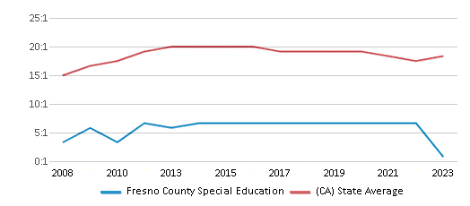 This chart displays the student teacher ratio of Fresno County Special Education and the public school average student teacher ratio of California by year, with the latest 2022-23 school year data. This chart displays the student teacher ratio of Fresno County Special Education and the public school average student teacher ratio of California by year, with the latest 2022-23 school year data.