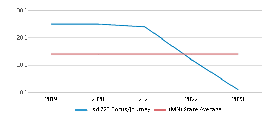 This chart displays the student teacher ratio of Isd 728 Focus/journey and the public school average student teacher ratio of Minnesota by year, with the latest 2022-23 school year data. This chart displays the student teacher ratio of Isd 728 Focus/journey and the public school average student teacher ratio of Minnesota by year, with the latest 2022-23 school year data.