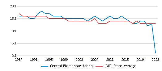 This chart displays the student teacher ratio of Central Elementary School and the public school average student teacher ratio of Missouri by year, with the latest 2022-23 school year data. This chart displays the student teacher ratio of Central Elementary School and the public school average student teacher ratio of Missouri by year, with the latest 2022-23 school year data.