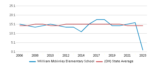 This chart displays the student teacher ratio of William Mckinley Elementary School and the public school average student teacher ratio of Ohio by year, with the latest 2022-23 school year data. This chart displays the student teacher ratio of William Mckinley Elementary School and the public school average student teacher ratio of Ohio by year, with the latest 2022-23 school year data.