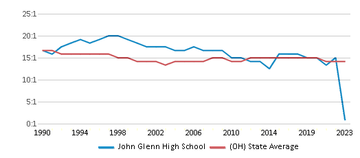 This chart displays the student teacher ratio of John Glenn High School and the public school average student teacher ratio of Ohio by year, with the latest 2022-23 school year data. This chart displays the student teacher ratio of John Glenn High School and the public school average student teacher ratio of Ohio by year, with the latest 2022-23 school year data.