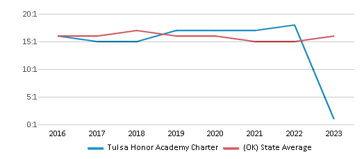 This chart displays the student teacher ratio of Tulsa Honor Academy Charter and the public school average student teacher ratio of Oklahoma by year, with the latest 2022-23 school year data. This chart displays the student teacher ratio of Tulsa Honor Academy Charter and the public school average student teacher ratio of Oklahoma by year, with the latest 2022-23 school year data.