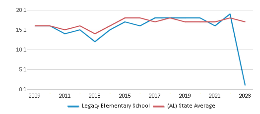 This chart displays the student teacher ratio of Legacy Elementary School and the public school average student teacher ratio of Alabama by year, with the latest 2022-23 school year data. This chart displays the student teacher ratio of Legacy Elementary School and the public school average student teacher ratio of Alabama by year, with the latest 2022-23 school year data.