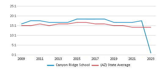 This chart displays the student teacher ratio of Canyon Ridge School and the public school average student teacher ratio of Arizona by year, with the latest 2022-23 school year data. This chart displays the student teacher ratio of Canyon Ridge School and the public school average student teacher ratio of Arizona by year, with the latest 2022-23 school year data.