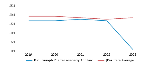 This chart displays the student teacher ratio of Puc Triumph Charter Academy And Puc Triumph Charter High School and the public school average student teacher ratio of California by year, with the latest 2022-23 school year data. This chart displays the student teacher ratio of Puc Triumph Charter Academy And Puc Triumph Charter High School and the public school average student teacher ratio of California by year, with the latest 2022-23 school year data.